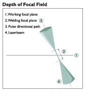 depth of focal field